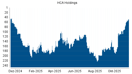BOTSI®-Advisor Hochstufung HCA Holdings von Rang 31 auf Rang 28