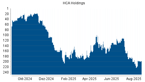 BOTSI®-Advisor Abstufung HCA Holdings von Rang 197 auf ...