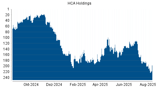 BOTSI®-Advisor Hochstufung HCA Holdings von Rang 136 auf ...
