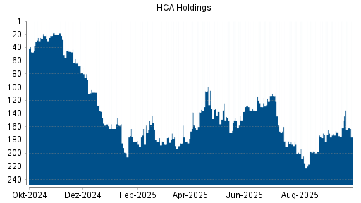 BOTSI®-Advisor Hochstufung HCA Holdings von Rang 166 auf ...
