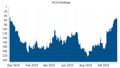 BOTSI®-Advisor belässt HCA Holdings weiter auf Rang