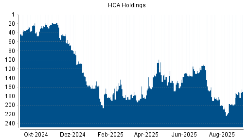 BOTSI®-Advisor belässt HCA Holdings weiter auf Rang 170