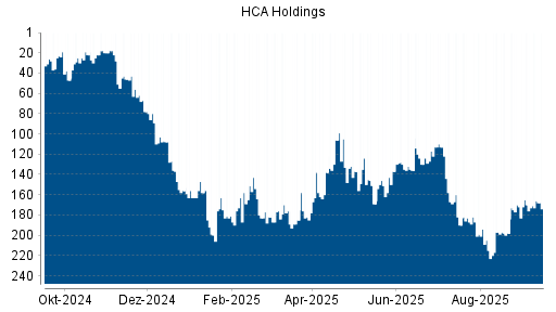 BOTSI®-Advisor belässt HCA Holdings weiter auf Rang 170