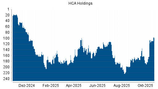 BOTSI®-Advisor Abstufung HCA Holdings von Rang 124 auf ...