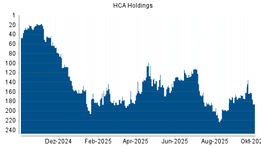 BOTSI®-Advisor Abstufung HCA Holdings von Rang 162 auf ...