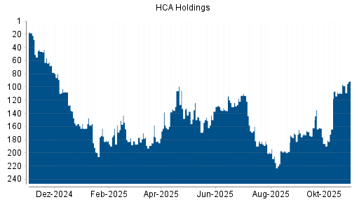 BOTSI®-Advisor Hochstufung HCA Holdings von Rang 215 auf ...