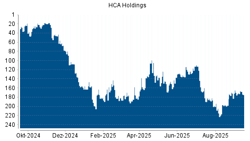 BOTSI®-Advisor belässt HCA Holdings weiter auf Rang 170