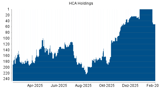 BOTSI®-Advisor Hochstufung HCA Holdings von Rang 154 auf Rang 101