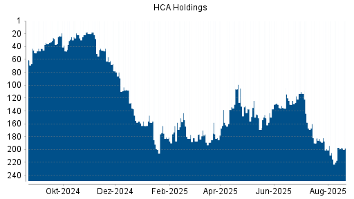 BOTSI®-Advisor Hochstufung HCA Holdings von Rang 29 auf Rang 24