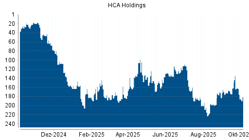 BOTSI®-Advisor Abstufung HCA Holdings von Rang 162 auf ...