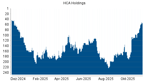 BOTSI®-Advisor Abstufung HCA Holdings von Rang 11 auf Rang 27