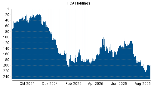 BOTSI®-Advisor Hochstufung HCA Holdings von Rang 9 auf Rang 6
