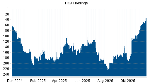 BOTSI®-Advisor Hochstufung HCA Holdings von Rang 48 auf ...