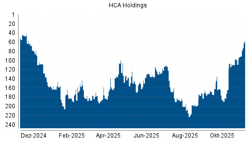 BOTSI®-Advisor Hochstufung HCA Holdings von Rang 163 auf ...