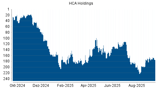 BOTSI®-Advisor Abstufung HCA Holdings von Rang 197 auf ...
