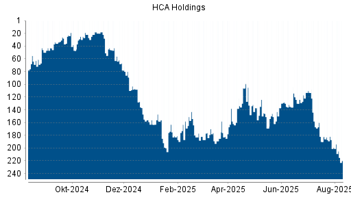 BOTSI®-Advisor Hochstufung HCA Holdings von Rang 190 auf ...