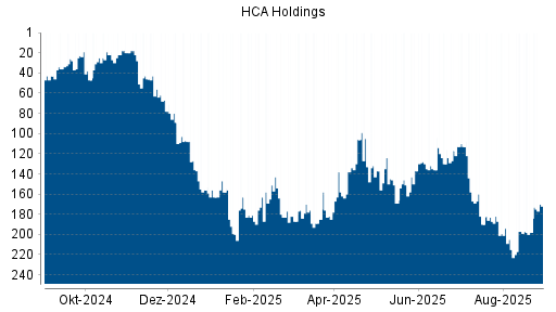 BOTSI®-Advisor Abstufung HCA Holdings von Rang 197 auf ...
