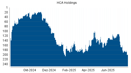 BOTSI®-Advisor Abstufung HCA Holdings von Rang 187 auf ...
