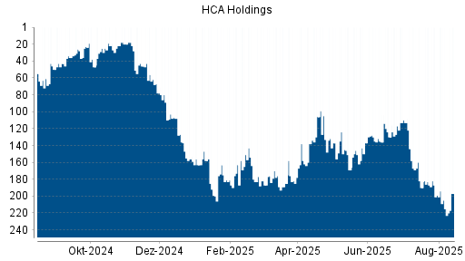 BOTSI®-Advisor Hochstufung HCA Holdings von Rang 137 auf ...