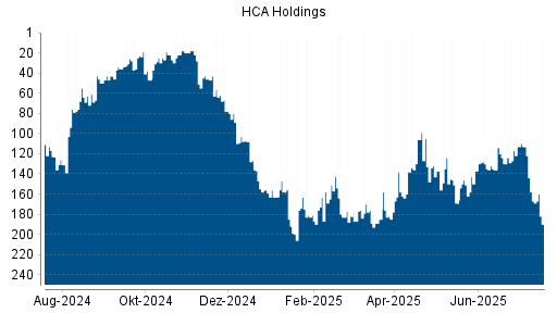 BOTSI®-Advisor Abstufung HCA Holdings von Rang 167 auf ...
