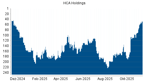 BOTSI®-Advisor Abstufung HCA Holdings von Rang 36 auf Rang 40