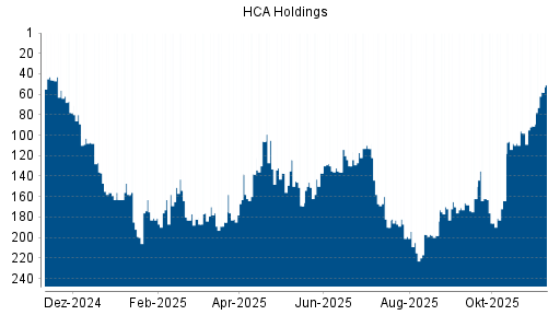 BOTSI®-Advisor Abstufung HCA Holdings von Rang 89 auf ...