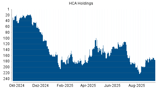 BOTSI®-Advisor Abstufung HCA Holdings von Rang 199 auf ...