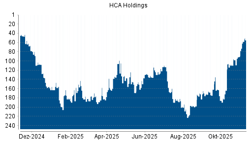 BOTSI®-Advisor Abstufung HCA Holdings von Rang 56 auf Rang 78