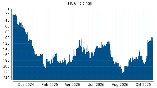 BOTSI®-Advisor Hochstufung HCA Holdings von Rang 182 auf ...