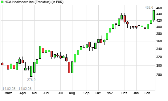 HCA Holdings-Aktie mit neuem All-Time-High