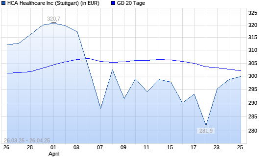 HCA Holdings-Aktie &uuml;ber 20-Tage-Linie