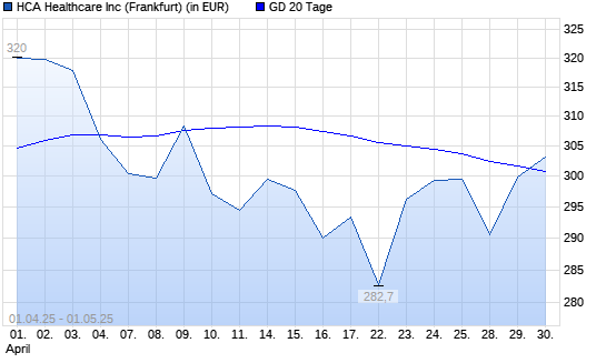 HCA Holdings-Aktie über 20-Tage-Linie