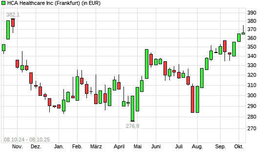 HCA Holdings-Aktie mit neuem 6-Monats-Hoch