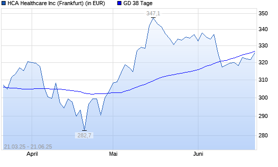 HCA Holdings-Aktie unter 38-Tage-Linie