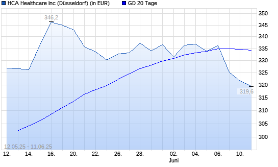 HCA Holdings-Aktie unter 20-Tage-Linie