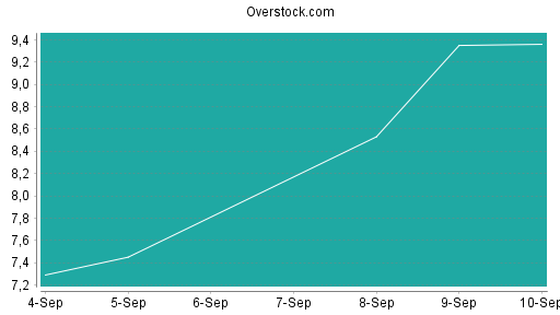 BOTSI®-Advisor Abstufung Overstock.com von Rang 409 auf Rang 415