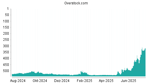 BOTSI®-Advisor Hochstufung Overstock.com von Rang 528 auf ...