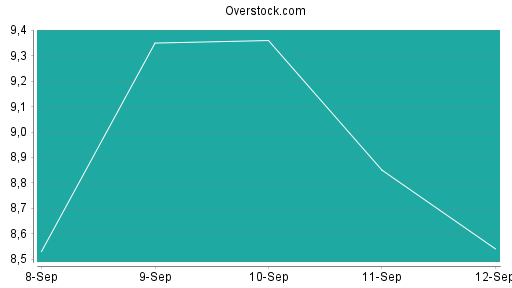 BOTSI®-Advisor Abstufung Overstock.com von Rang 393 auf Rang 409