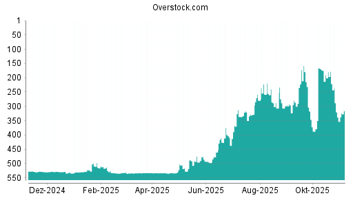 BOTSI®-Advisor Hochstufung Overstock.com von Rang 533 auf ...