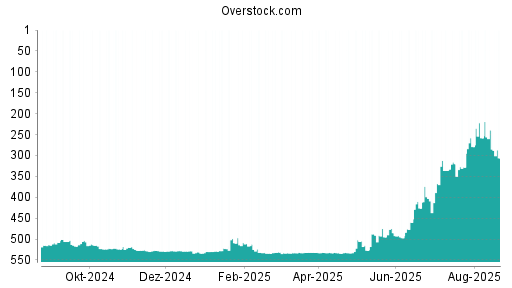 BOTSI®-Advisor Abstufung Overstock.com von Rang 401 auf Rang 433