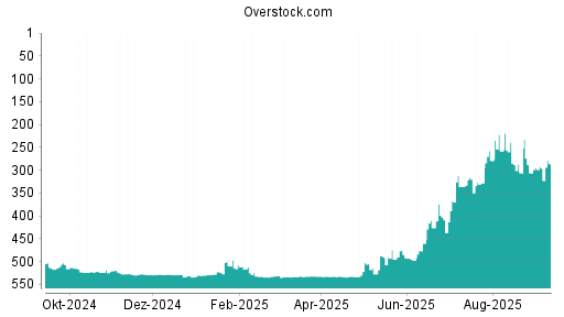 BOTSI®-Advisor Hochstufung Overstock.com von Rang 306 auf Rang 292