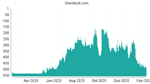 BOTSI®-Advisor Hochstufung Overstock.com von Rang 322 auf ...
