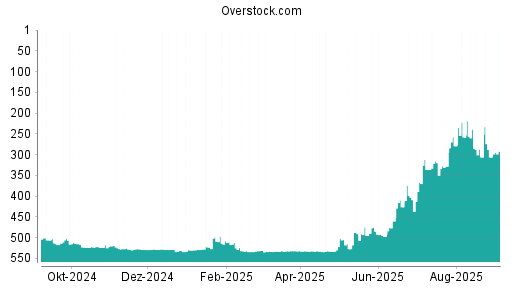 BOTSI®-Advisor Hochstufung Overstock.com von Rang 523 auf ...