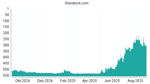 BOTSI®-Advisor Abstufung Overstock.com von Rang 334 auf Rang 358
