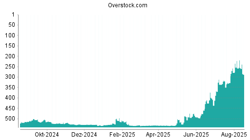 BOTSI®-Advisor Abstufung Overstock.com von Rang 483 auf Rang 499