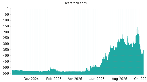 BOTSI®-Advisor Hochstufung Overstock.com von Rang 292 auf ...