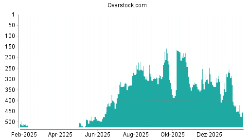 BOTSI®-Advisor belässt Overstock.com weiter auf ...