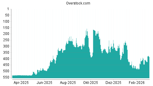 BOTSI®-Advisor Hochstufung Overstock.com von Rang 403 auf ...