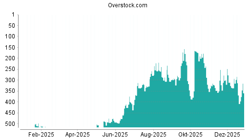BOTSI®-Advisor Hochstufung Overstock.com von Rang 369 auf ...