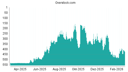 BOTSI®-Advisor Hochstufung Overstock.com von Rang 445 auf ...